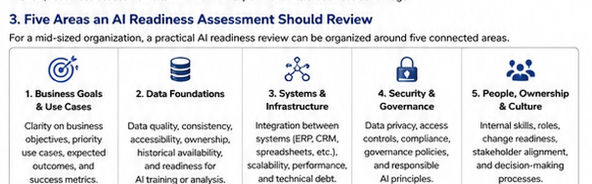 Five areas of an AI readiness assessment: business goals and use cases, data foundations, systems and infrastructure, security and governance, and people, ownership, and culture