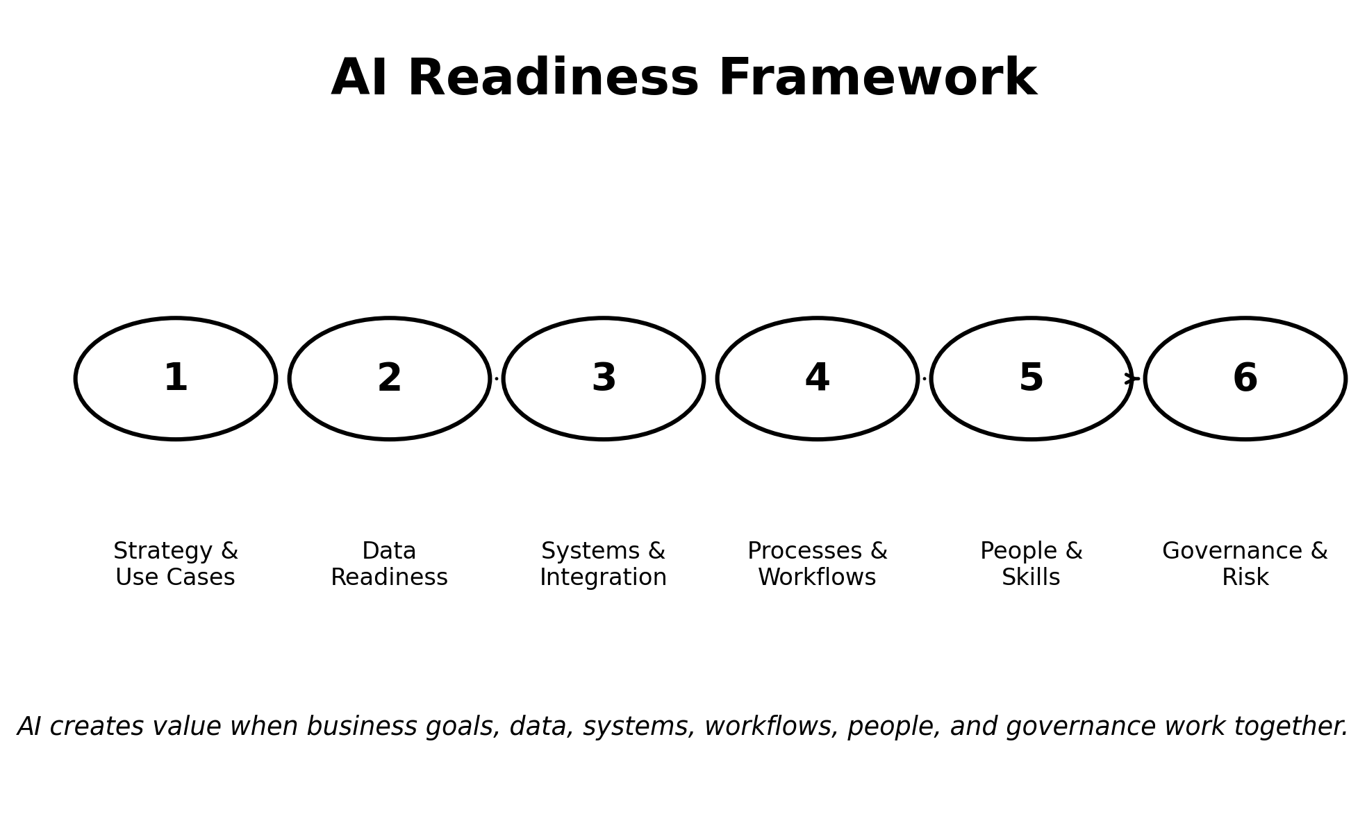 Six practical dimensions of AI readiness